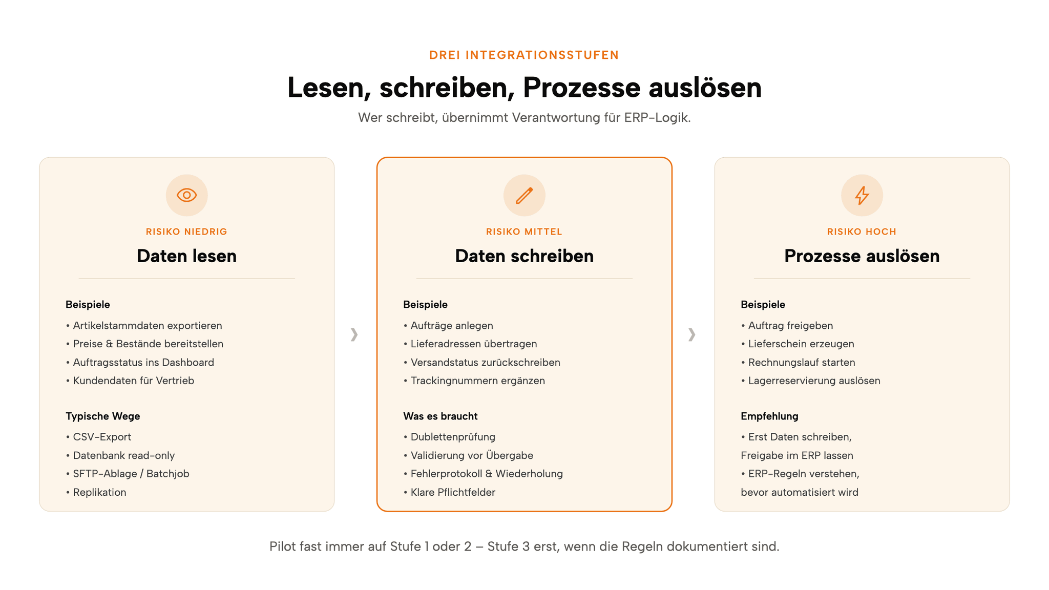 Drei Integrationsstufen für ein altes ERP: Daten lesen, Daten schreiben, Prozesse auslösen