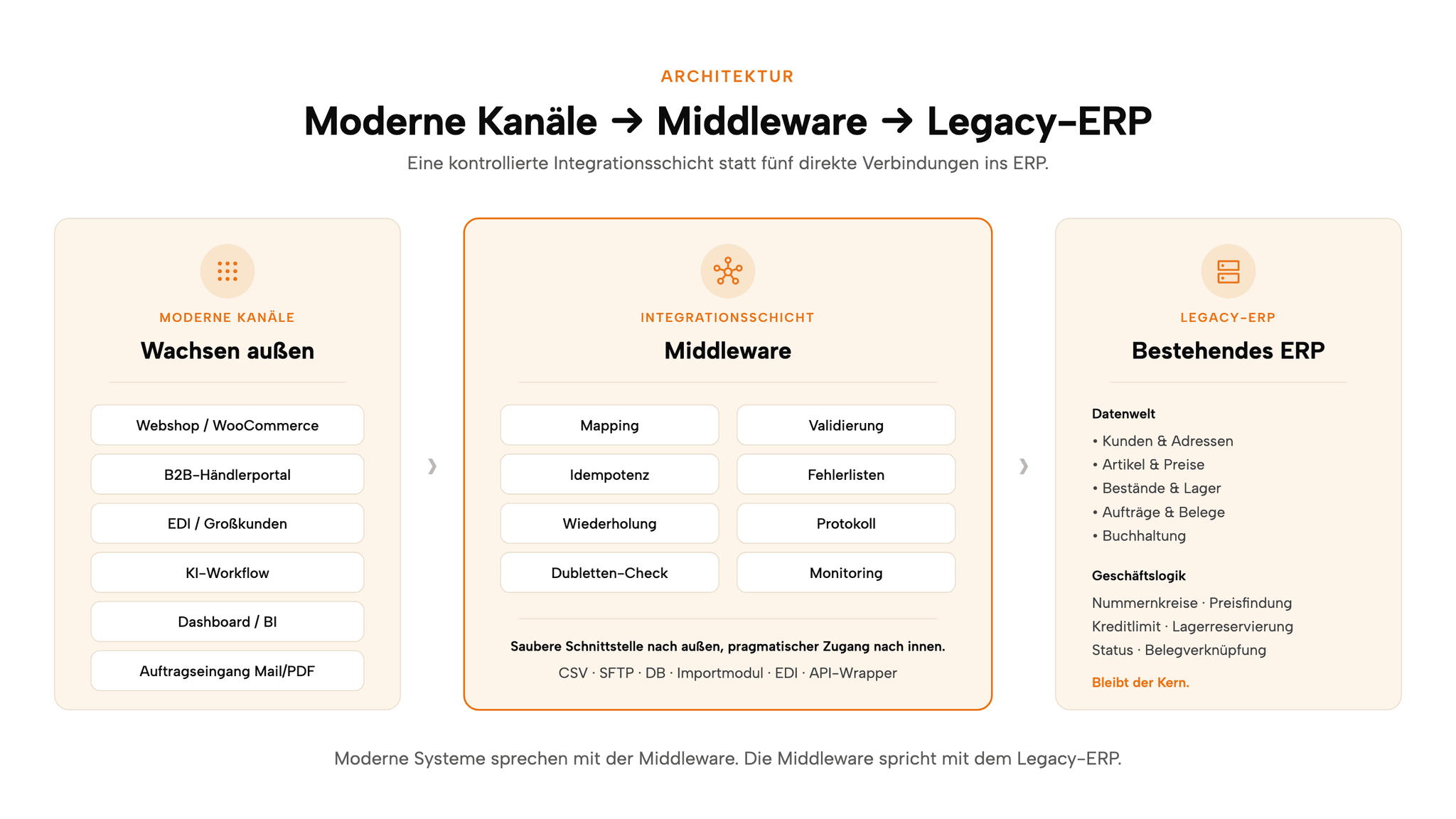 Zielarchitektur: moderne Kanäle sprechen mit der Middleware, die Middleware spricht mit dem Legacy-ERP