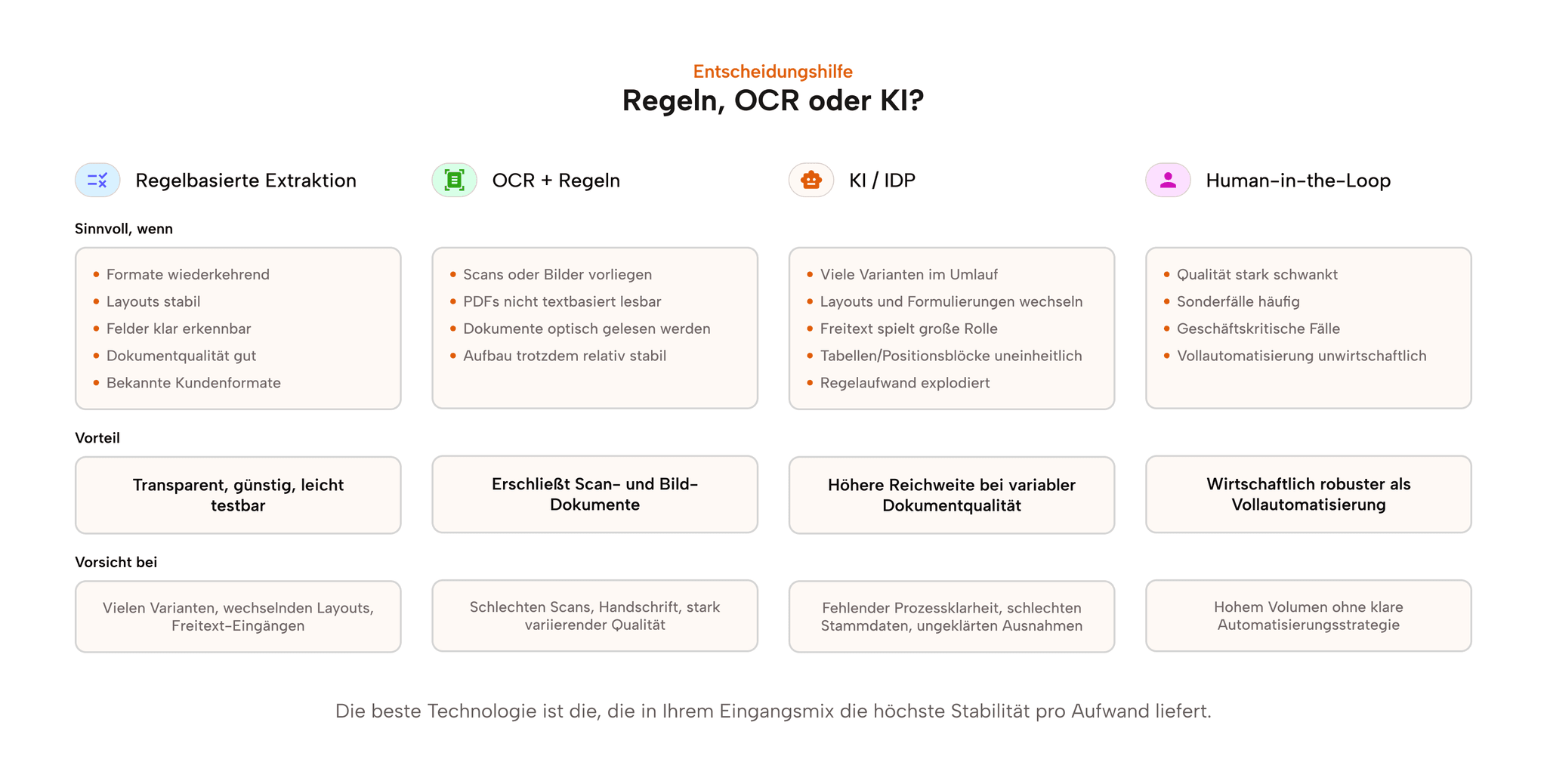 Entscheidungsmatrix: Wann Regeln, OCR oder KI bei Bestellungen aus PDF, E-Mail und Scan sinnvoll sind