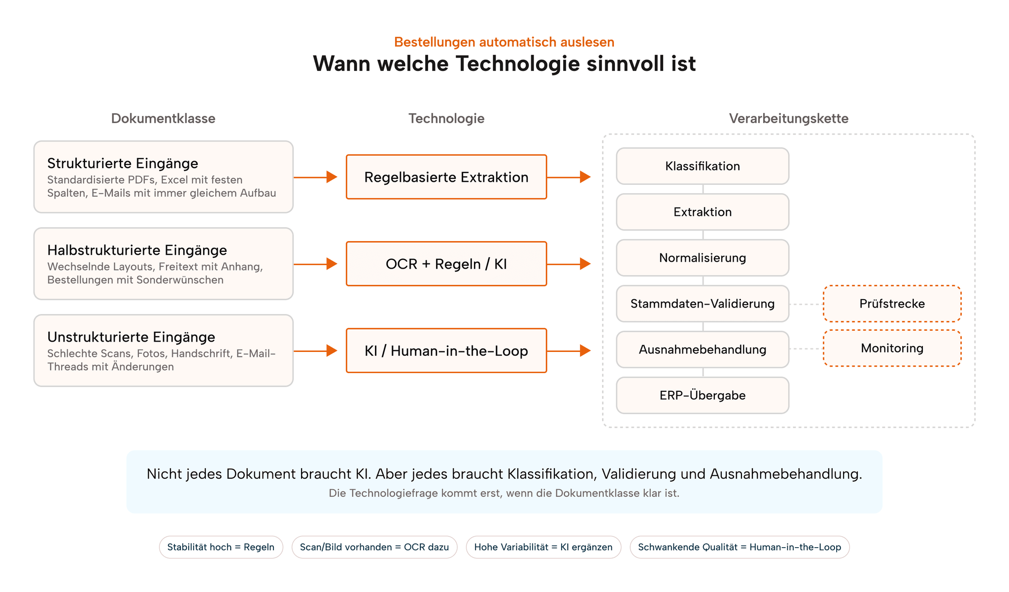 Bestellungen automatisch auslesen – Entscheidungsübersicht: Wann Regeln, OCR oder KI im Bestelleingang sinnvoll sind