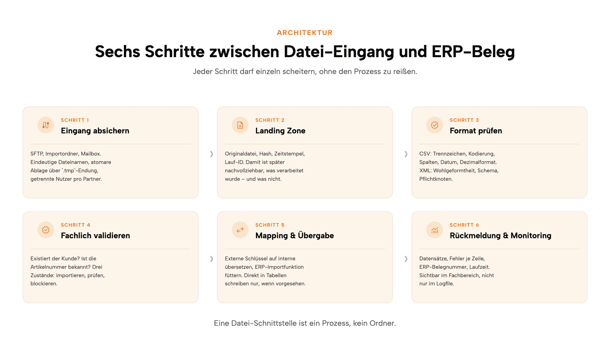 Architektur einer robusten Datei-Schnittstelle vom Eingang bis zur Rückmeldung