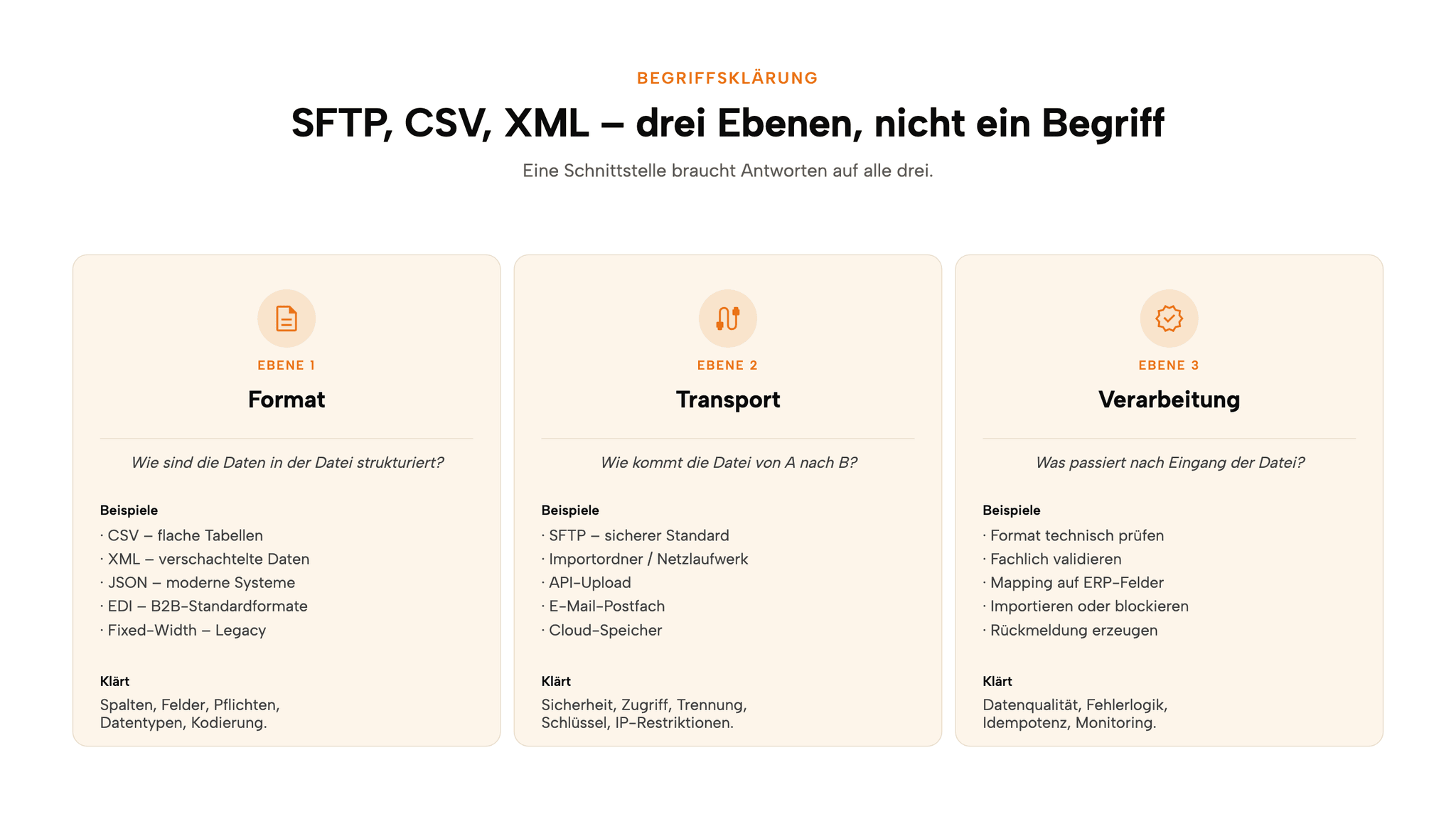 Drei Ebenen einer dateibasierten ERP-Schnittstelle: Format, Transport und Verarbeitung