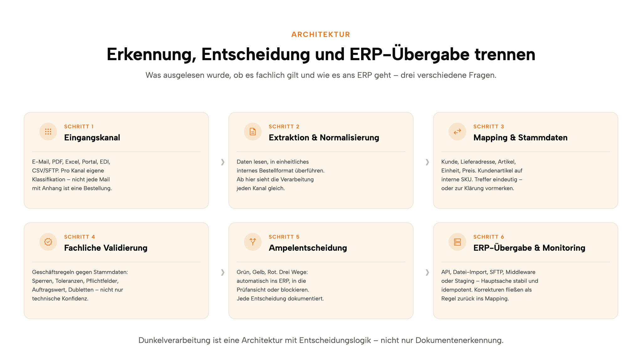 Architektur: Eingangskanäle gehen über Extraktion, Normalisierung, Stammdatenabgleich und Validierung in eine Ampelentscheidung. Grün geht ins ERP, Gelb in die Prüfansicht, Rot wird blockiert.