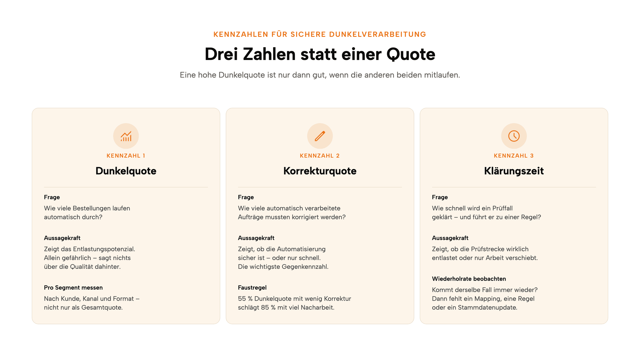 Drei Kennzahlen für sichere Dunkelverarbeitung: Dunkelquote, Korrekturquote nach ERP-Übergabe und Klärungszeit pro Prüffall.