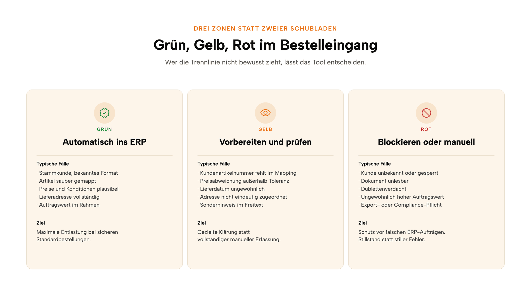 Ampelmodell für den Bestelleingang: Grün läuft automatisch ins ERP, Gelb geht in die Prüfansicht, Rot wird blockiert oder manuell bearbeitet.