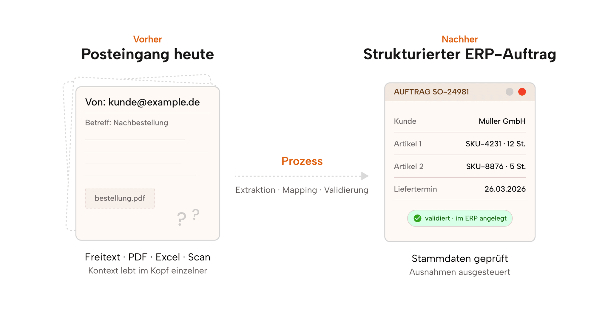 Heutiger E-Mail-Posteingang mit unterschiedlichen Bestellformaten links, strukturierter ERP-Auftrag rechts, dazwischen ein Prozesspfeil.