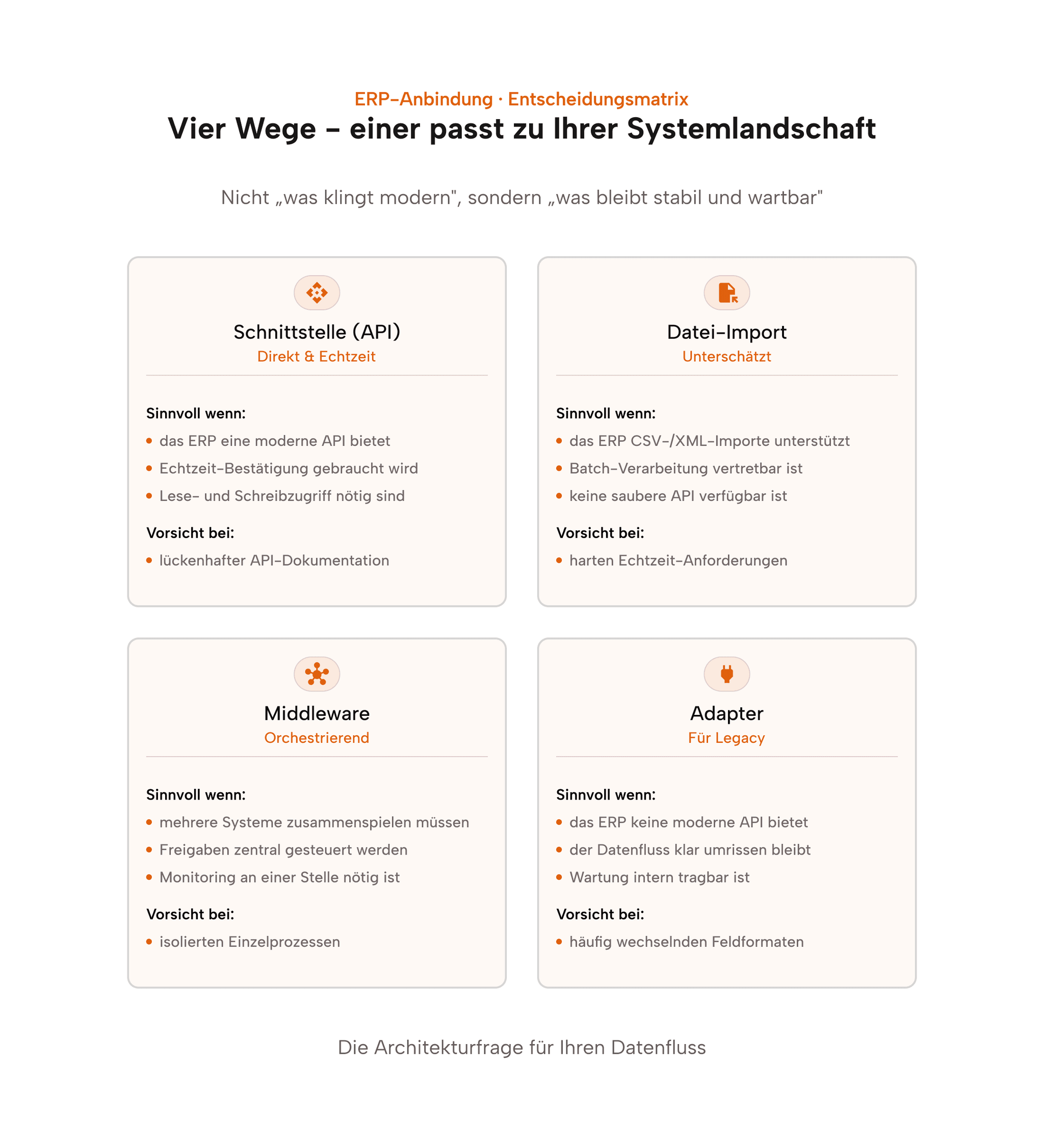Entscheidungsmatrix für die ERP-Anbindung: API, Datei-Import, Middleware und Adapter – jeweils mit „Sinnvoll wenn”- und „Vorsicht bei”-Kriterien.