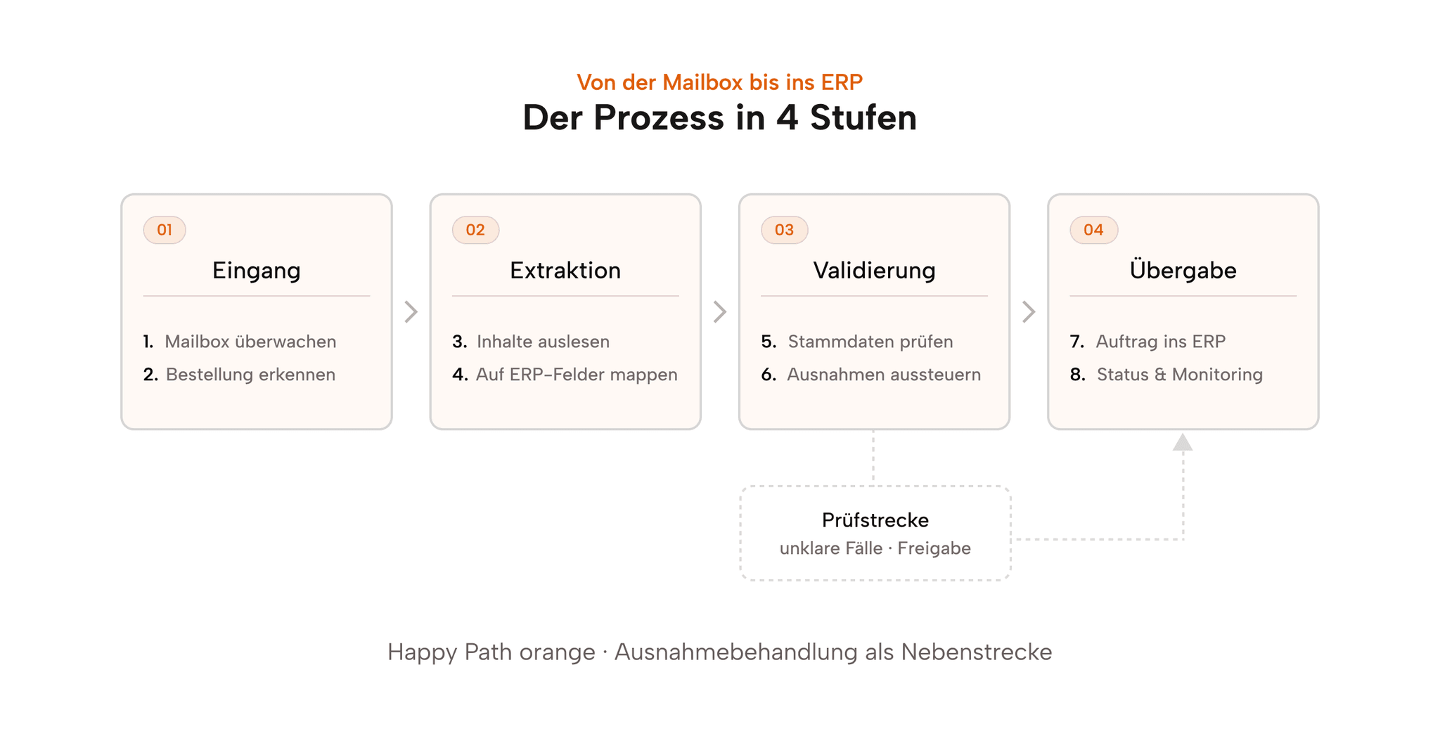 Prozess-Schaubild in vier Stufen: Eingang, Extraktion, Validierung, Übergabe – mit nummerierten Schritten und Prüfstrecke als Abzweig vor der ERP-Übergabe.