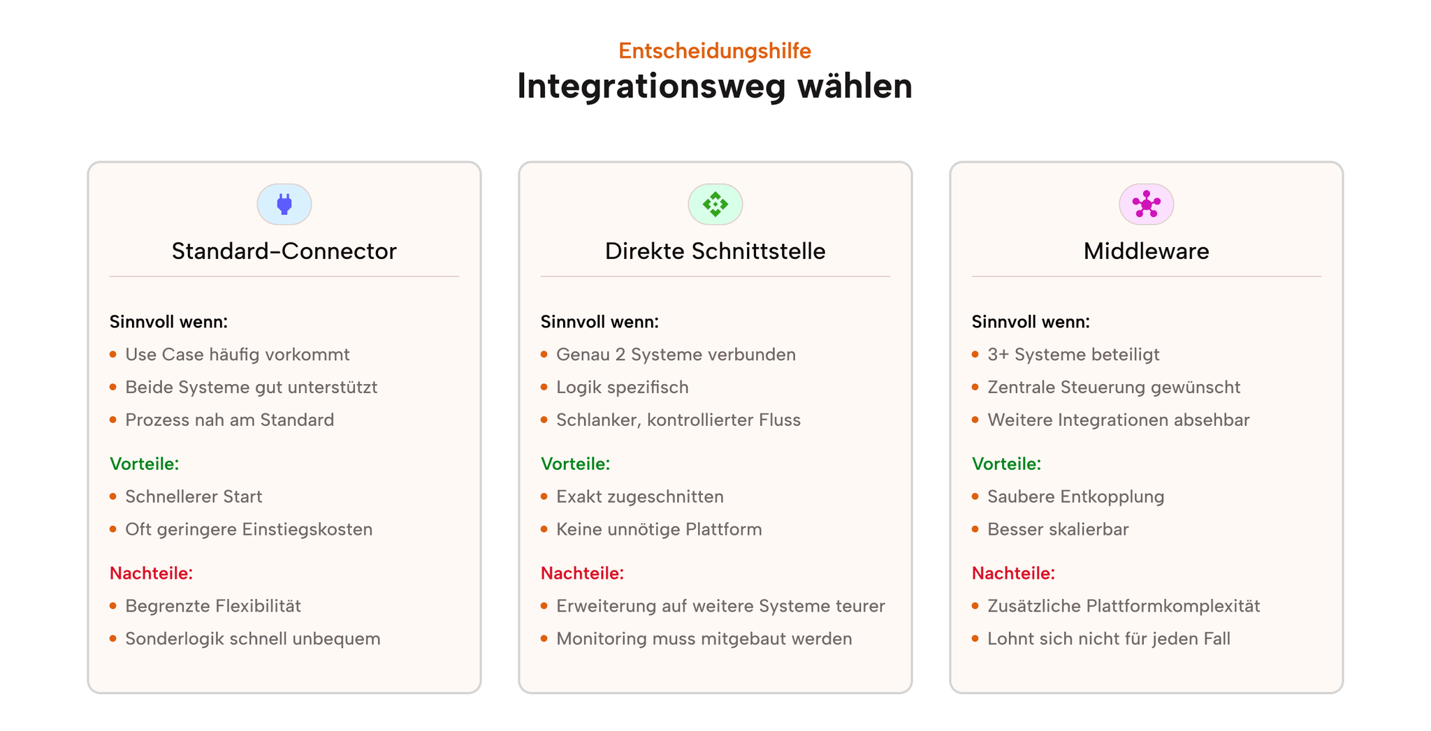 Entscheidungshilfe: Standard-Connector, direkte Schnittstelle oder Middleware – wann welcher Integrationsweg sinnvoll ist