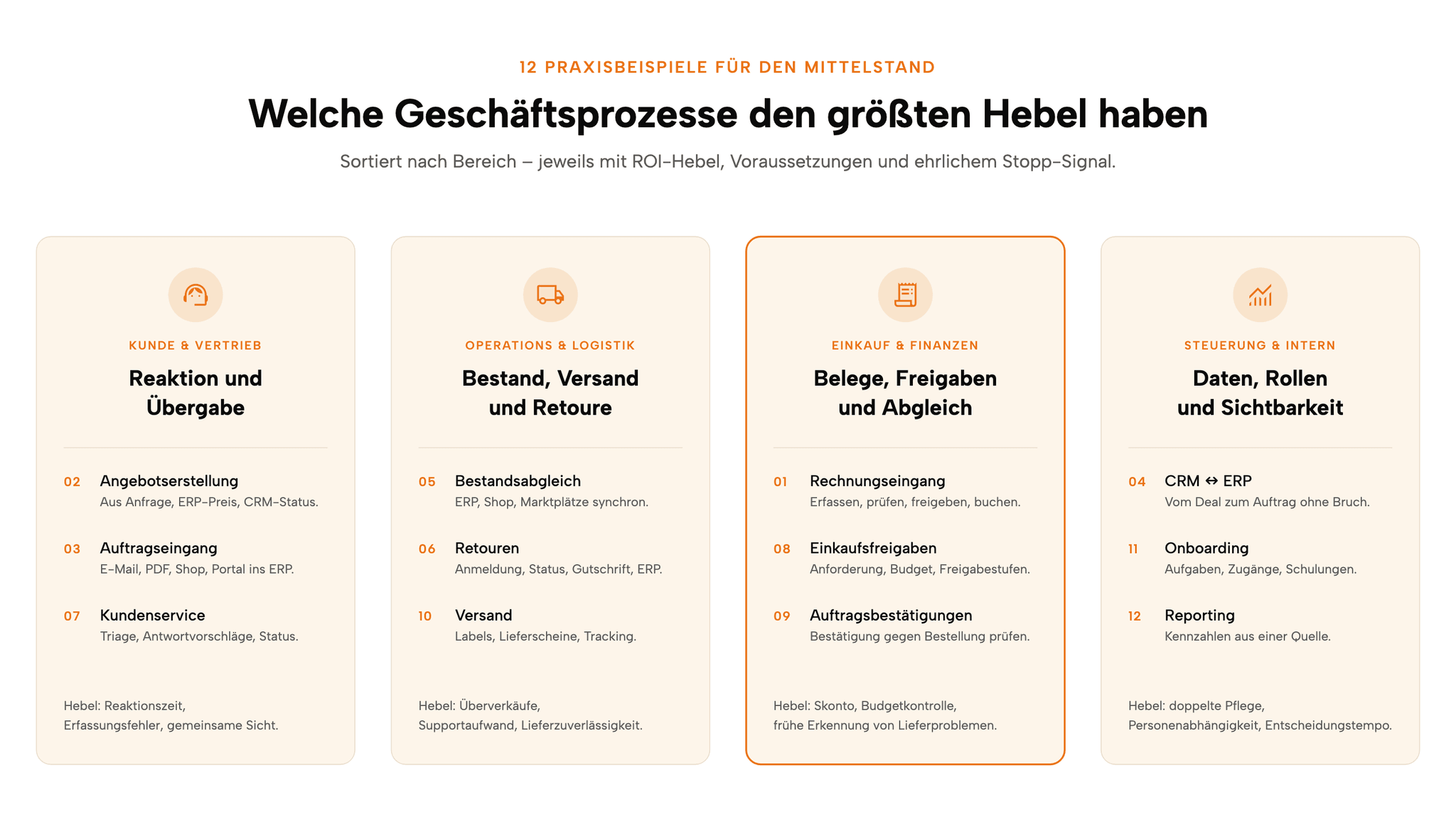 Zwölf Automatisierungsfelder im Mittelstand, gruppiert nach Vertrieb, Operations, Einkauf/Finanzen und Steuerung