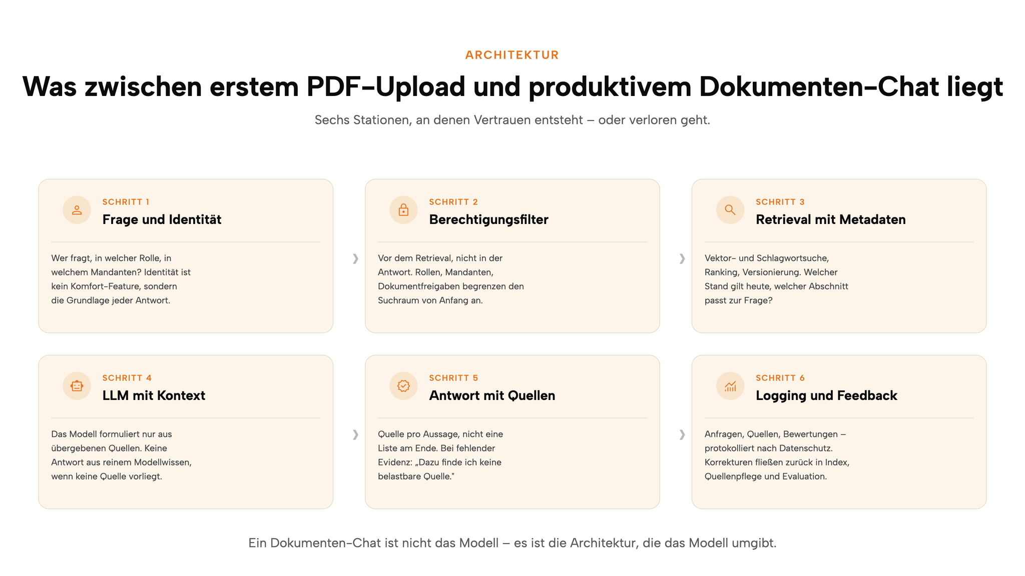 Sechs-Schritte-Architektur eines produktiven Dokumenten-Chats: Frage und Identität, Berechtigungsfilter, Retrieval mit Metadaten, LLM mit Kontext, Antwort mit Quellen, Logging und Feedback