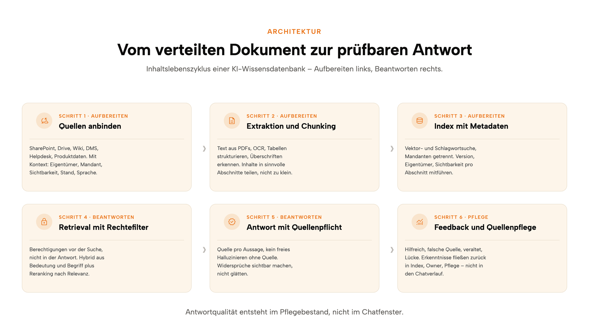 Sechs-Schritte-Pipeline einer KI-Wissensdatenbank: Quellen anbinden, Aufbereitung, Index mit Metadaten, Retrieval mit Rechtefilter, Antwort mit Quellenpflicht, Feedback und Pflege