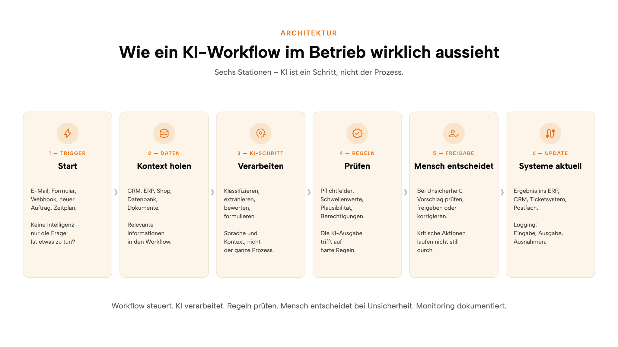 Architektur eines KI-Workflows: Trigger, Workflow-Logik, KI-Schritt, Regelprüfung, Freigabe, Systemupdate