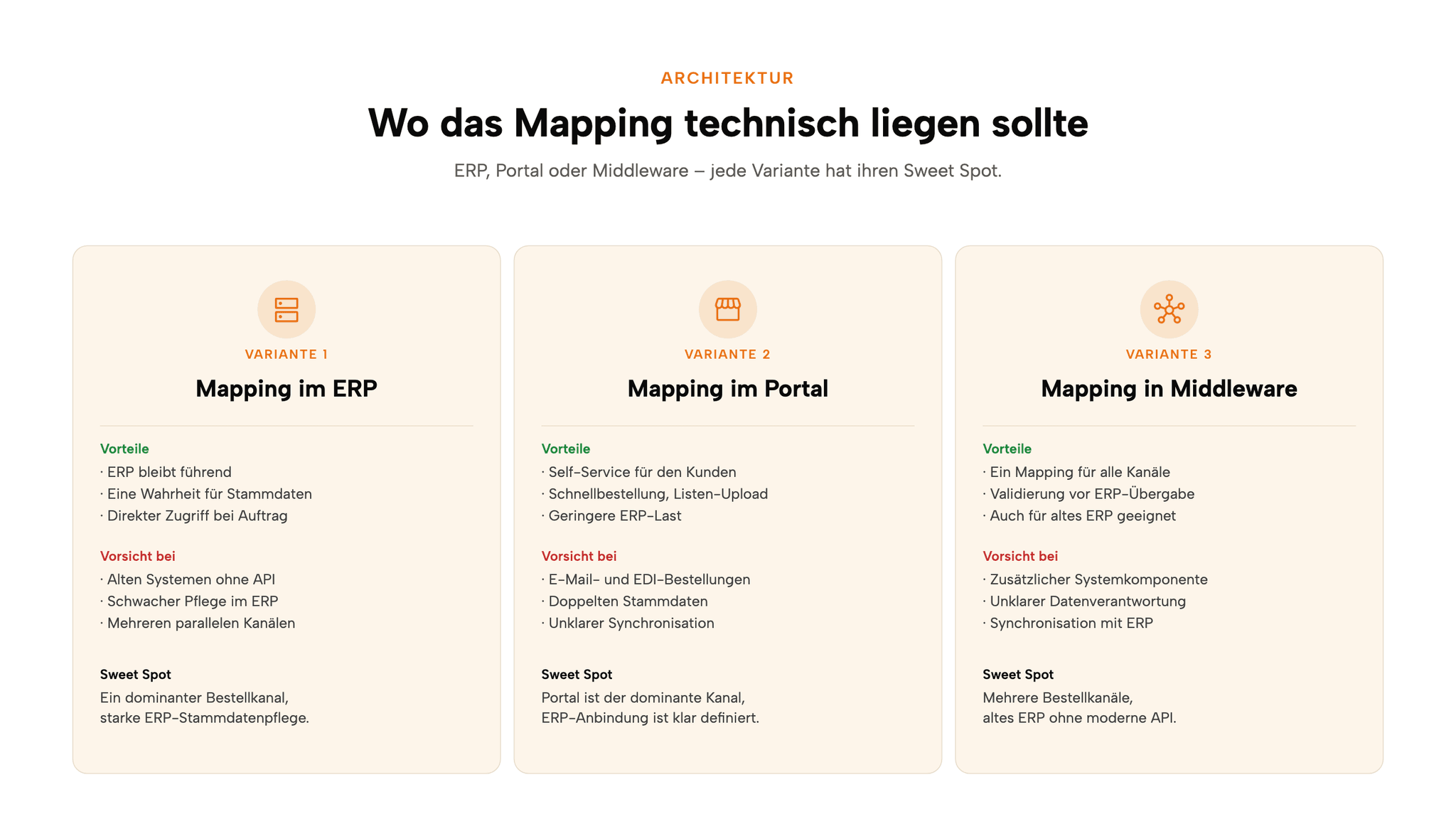 Drei Varianten: Mapping im ERP, im Portal oder in der Middleware – mit den jeweiligen Stärken