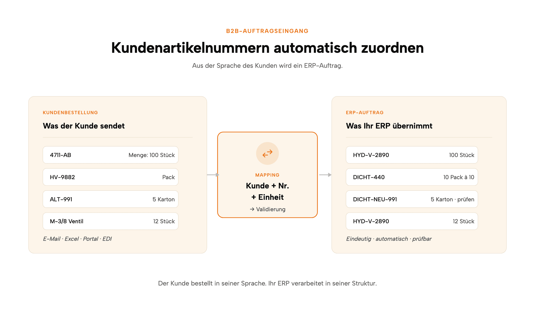 Kundenbestellung mit eigenen Artikelnummern wird über eine Mapping-Schicht in einen ERP-Auftrag übersetzt