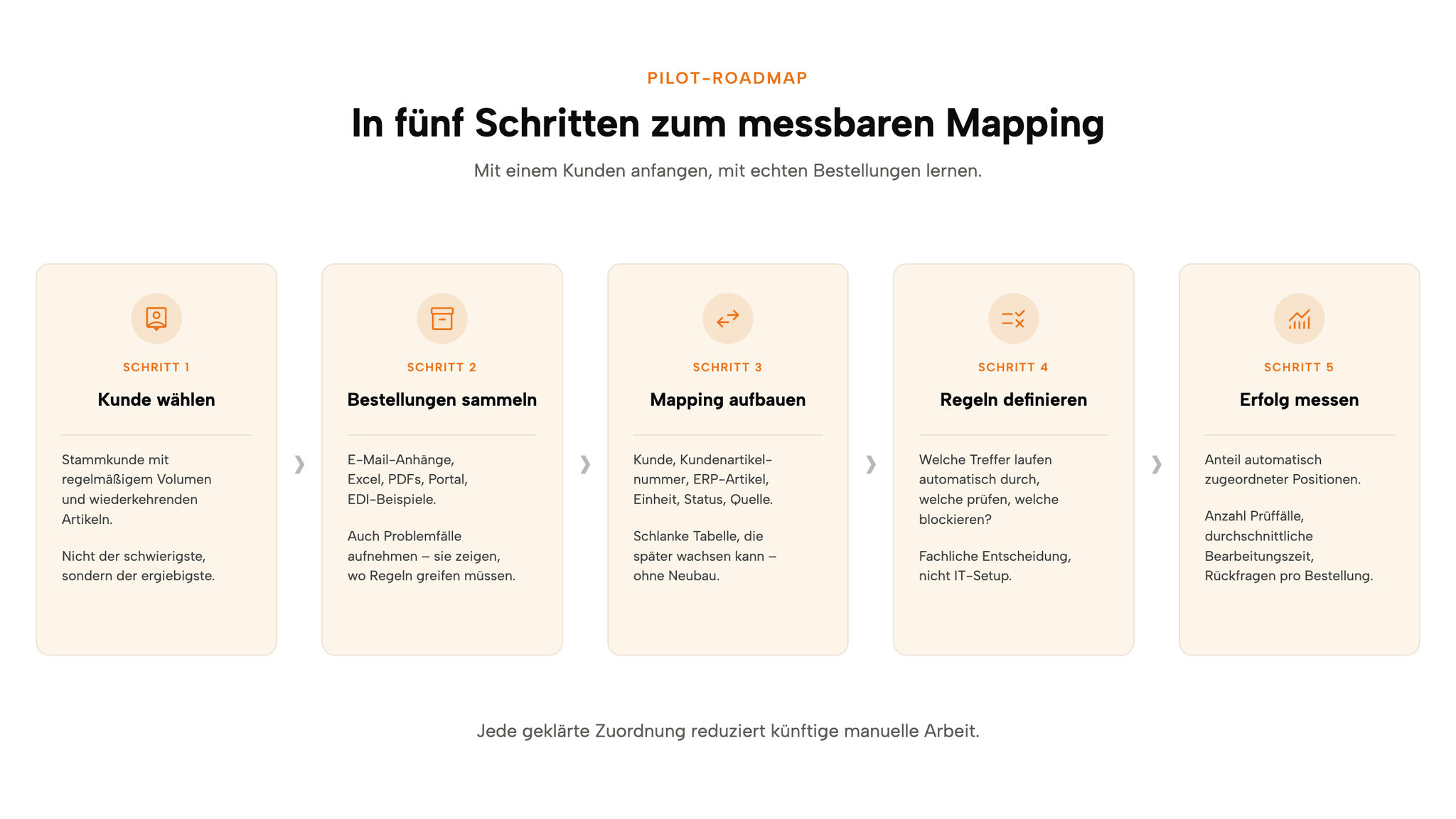 Fünf-Schritte-Roadmap: Vom ersten Kunden zur messbaren Entlastung