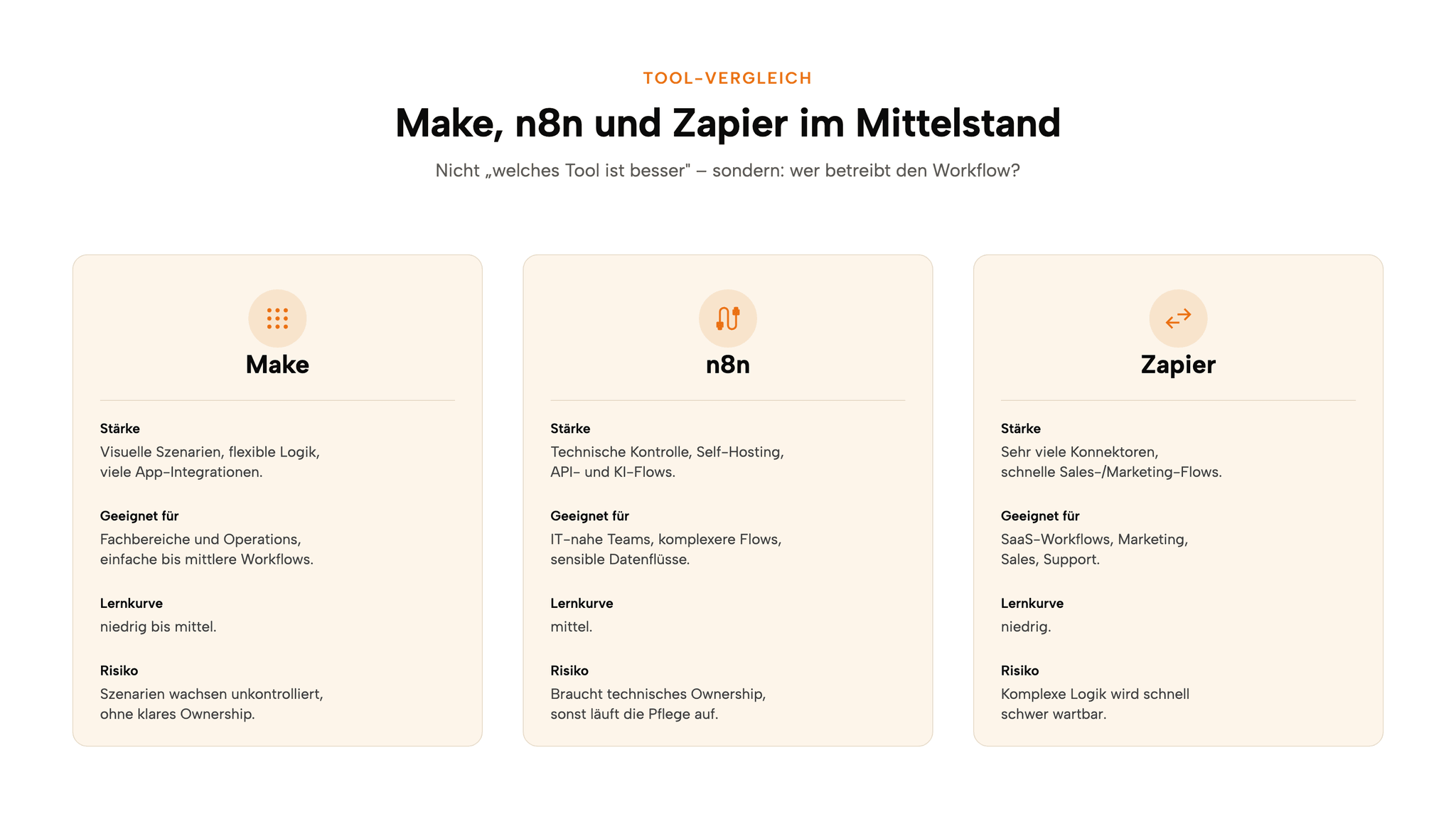 Tool-Vergleich Make, n8n und Zapier für Unternehmens-Workflows