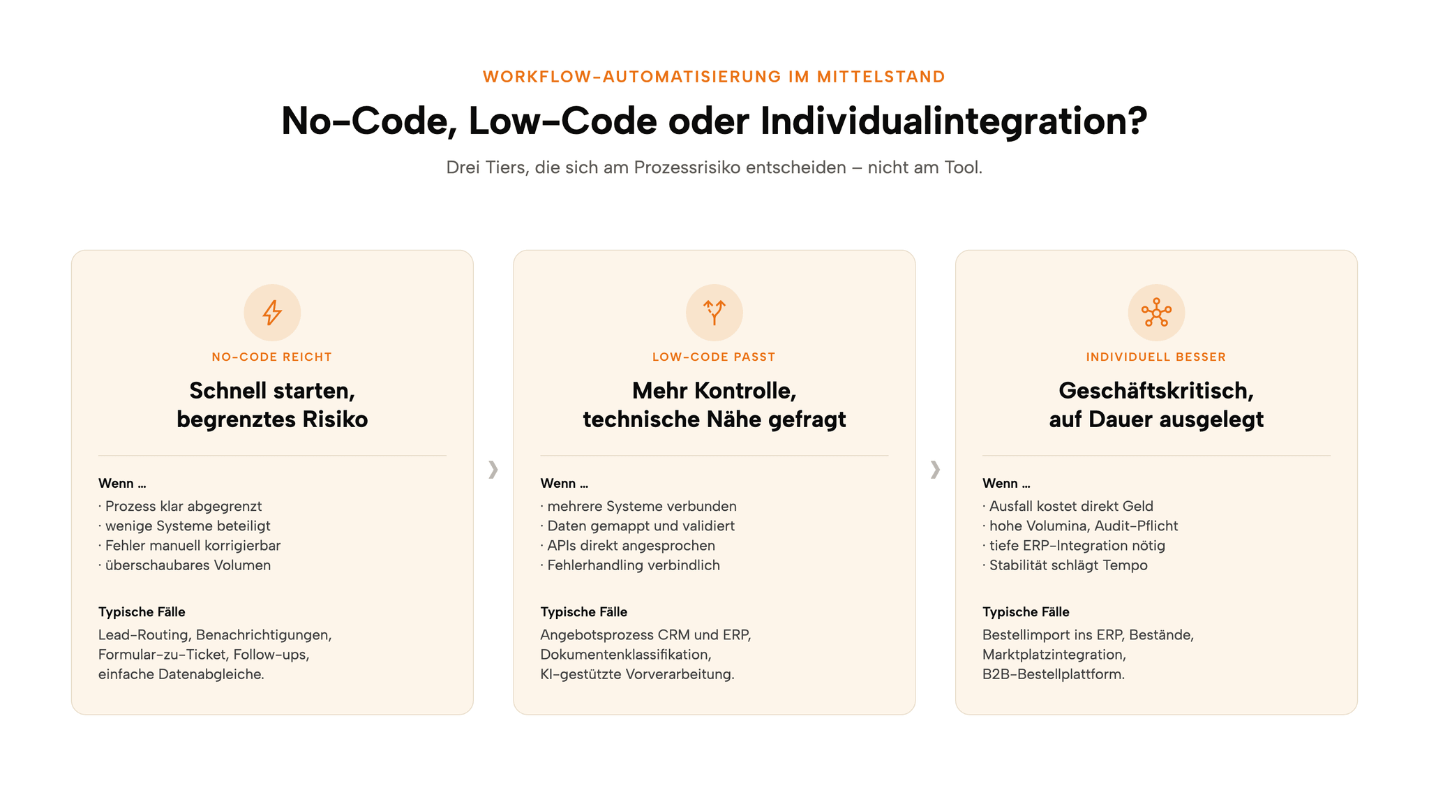 Drei Stufen: Wann No-Code reicht, wann Low-Code passt, wann Individualintegration nötig ist