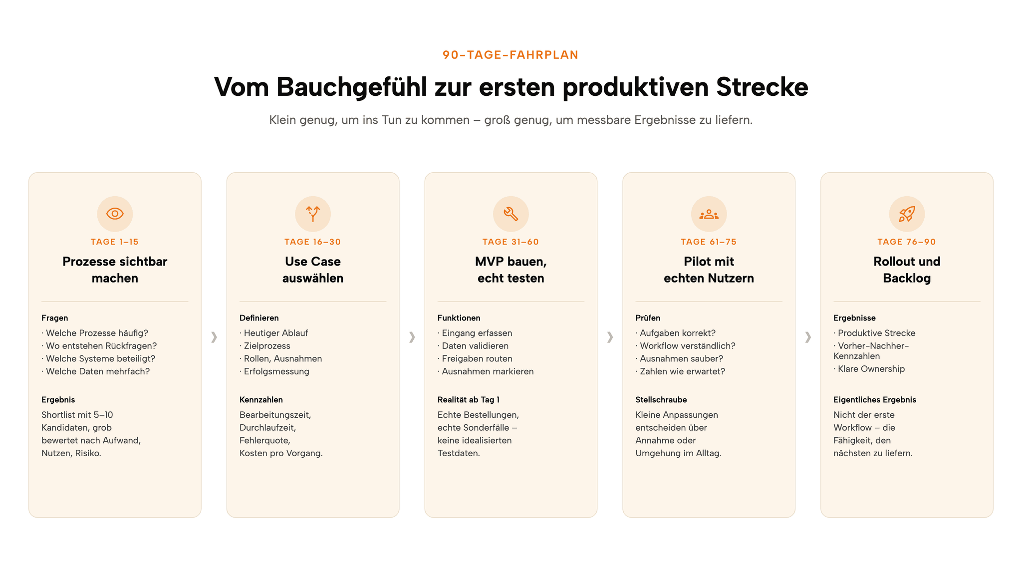 90-Tage-Fahrplan für Prozessautomatisierung im Mittelstand: Sichtbarkeit, Auswahl, MVP, Pilot, Rollout