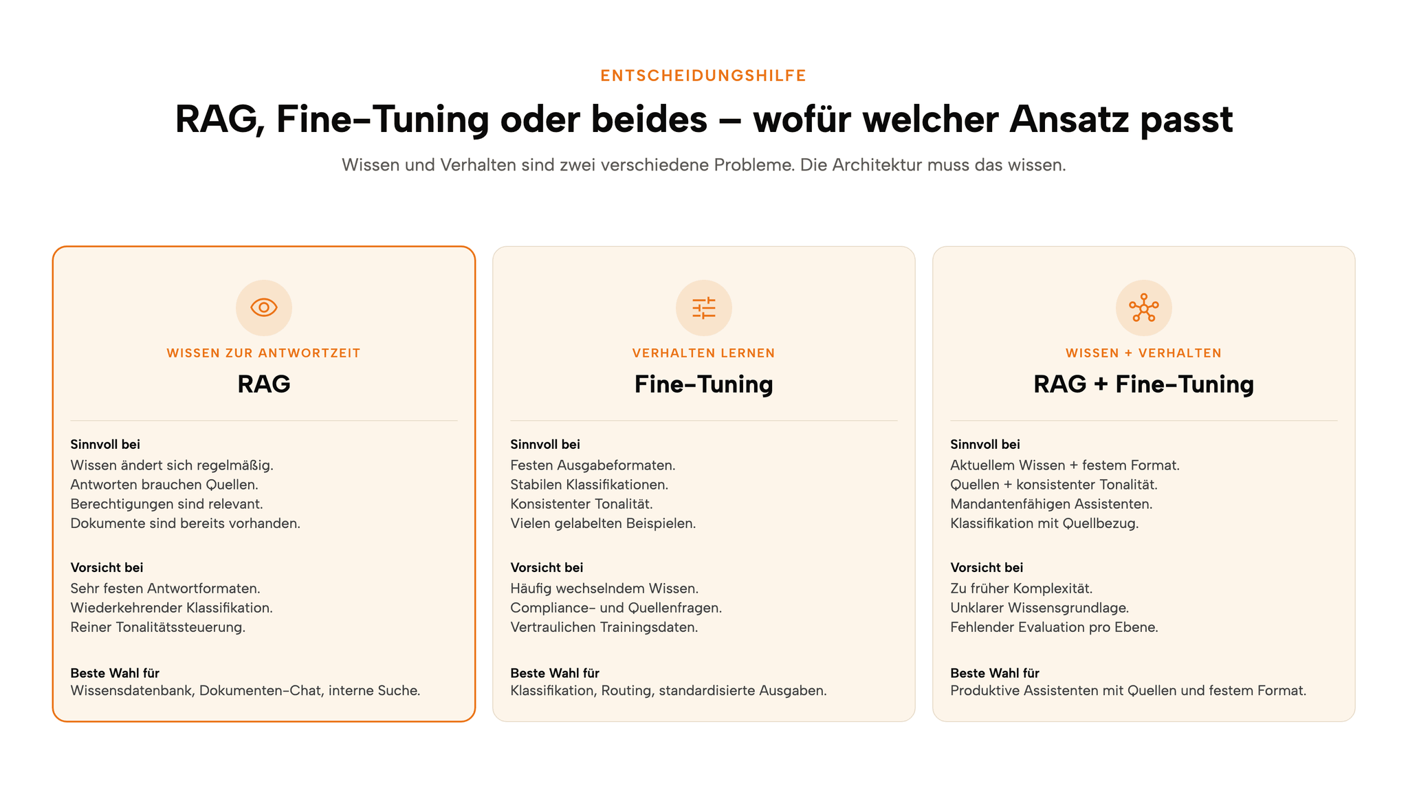 Entscheidungshilfe: RAG für Wissen zur Antwortzeit, Fine-Tuning für gelerntes Verhalten, Hybrid für aktuelles Wissen mit festem Format