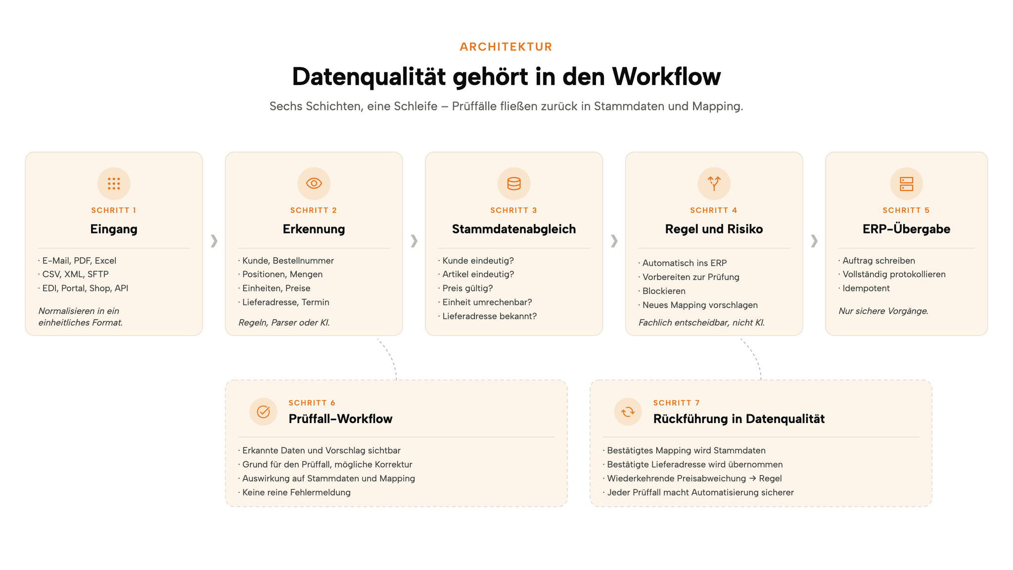 Architektur für ERP-Automatisierung mit Stammdatenabgleich, Prüfregeln und Rückführung in Datenqualität.