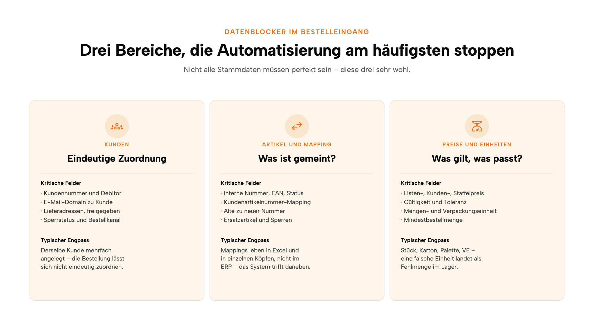 Drei Datenbereiche, die im automatisierten Bestelleingang am häufigsten blockieren: Kunden, Artikel und Mapping, Preise und Einheiten.