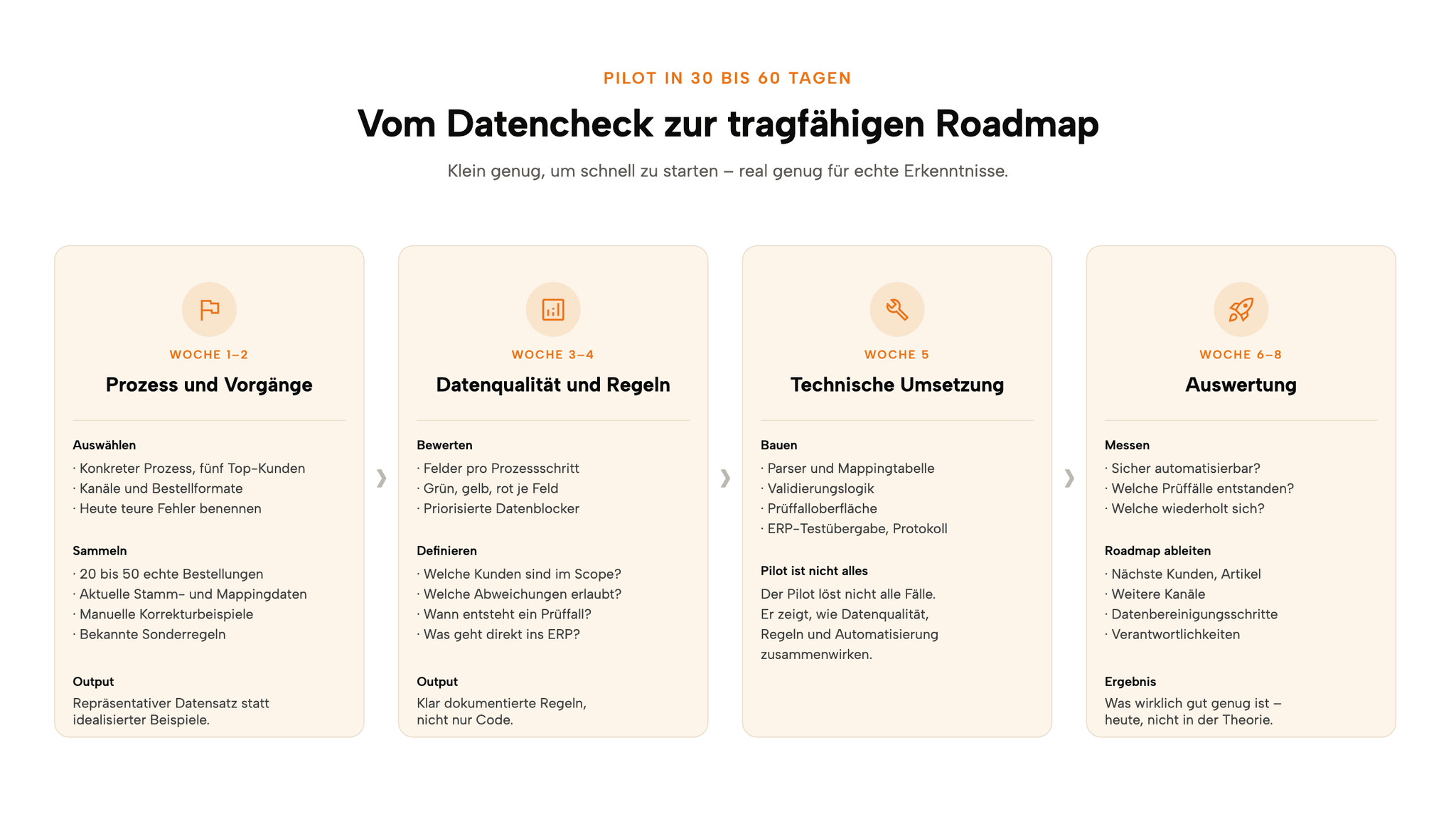 Pilot-Roadmap für Stammdatenqualität und Bestelleingang in 30 bis 60 Tagen: Prozessauswahl, echte Vorgänge, Datenqualität pro Feld, Prüfregeln, technische Umsetzung, Auswertung.