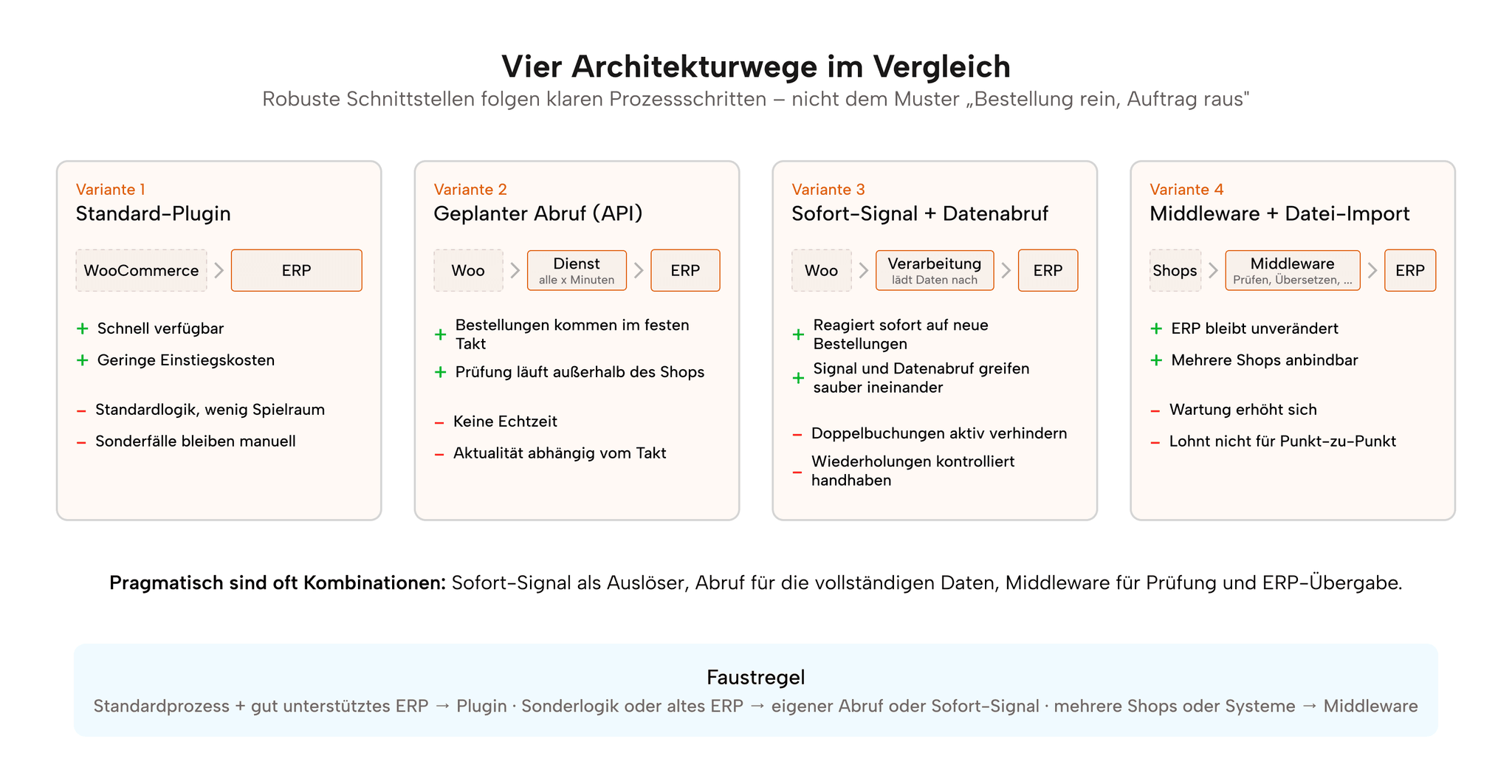 Architekturvergleich: Plugin, geplanter Abruf per API, Sofort-Signal mit Datenabruf, Middleware mit Datei-Import