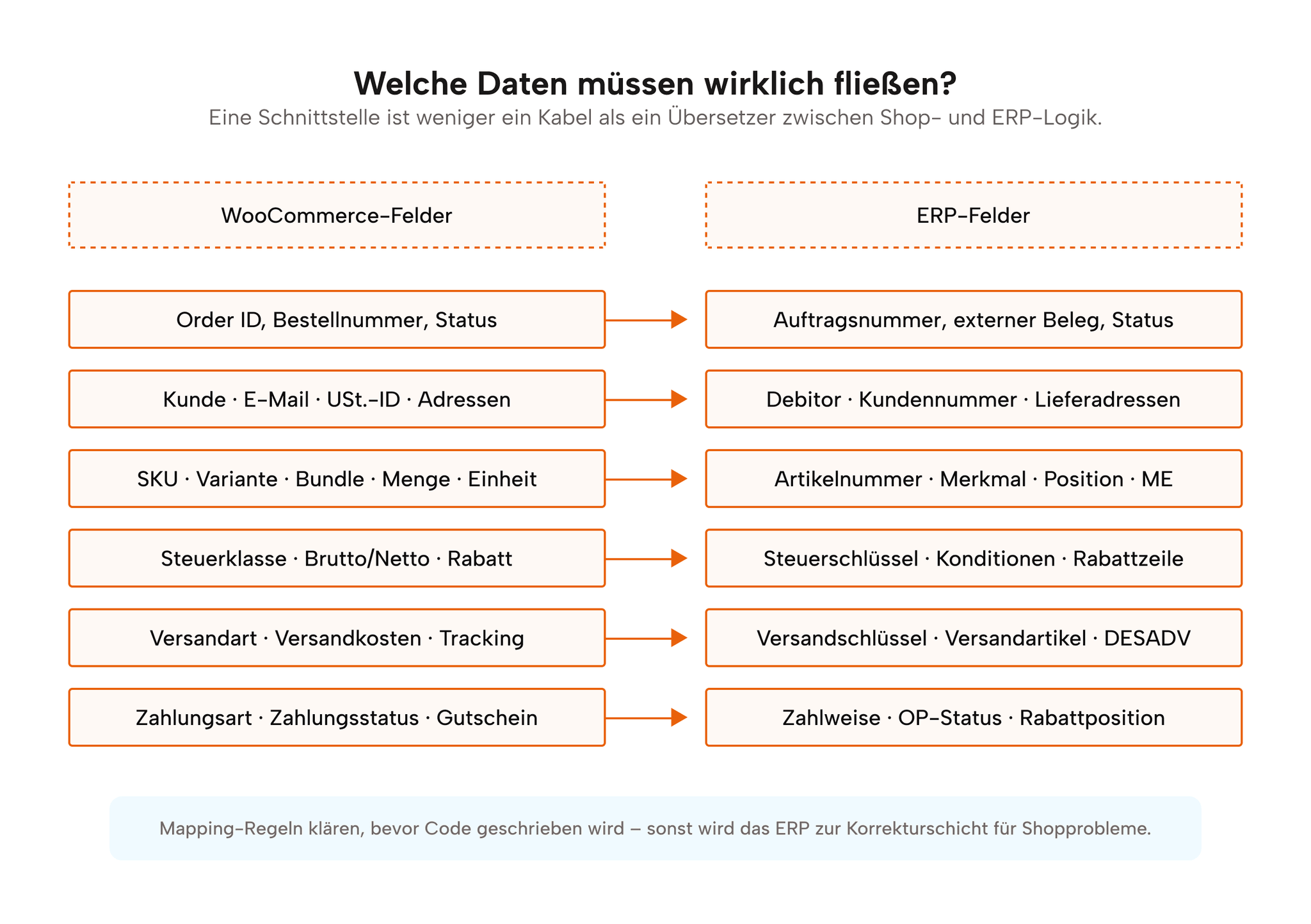 Datenfluss zwischen WooCommerce und ERP: Auftragskopf, Kundendaten, Positionen, Steuer, Status