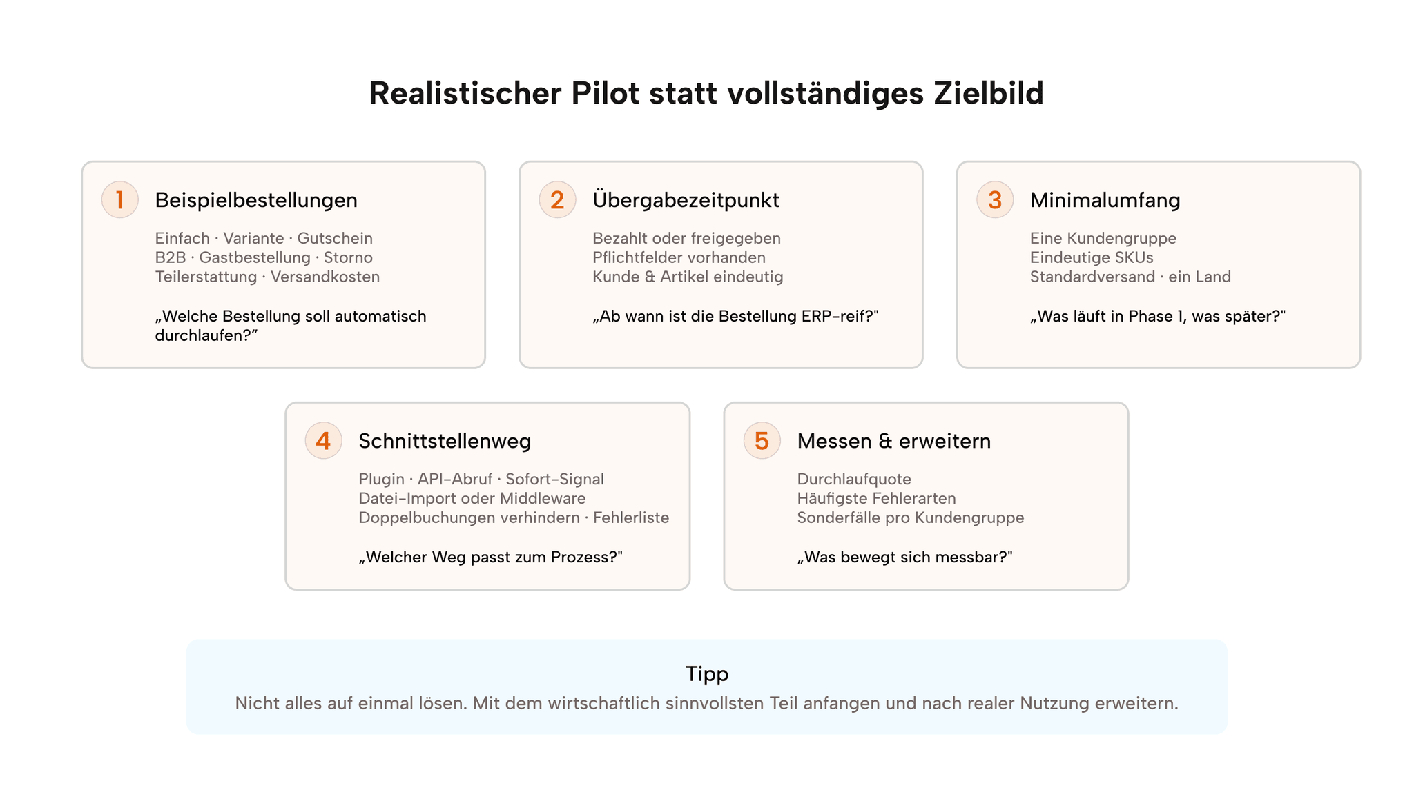Fünf-Schritte-Roadmap: Beispielbestellungen sammeln, Übergabezeitpunkt definieren, Minimaldaten festlegen, Schnittstellenweg wählen, messen und erweitern