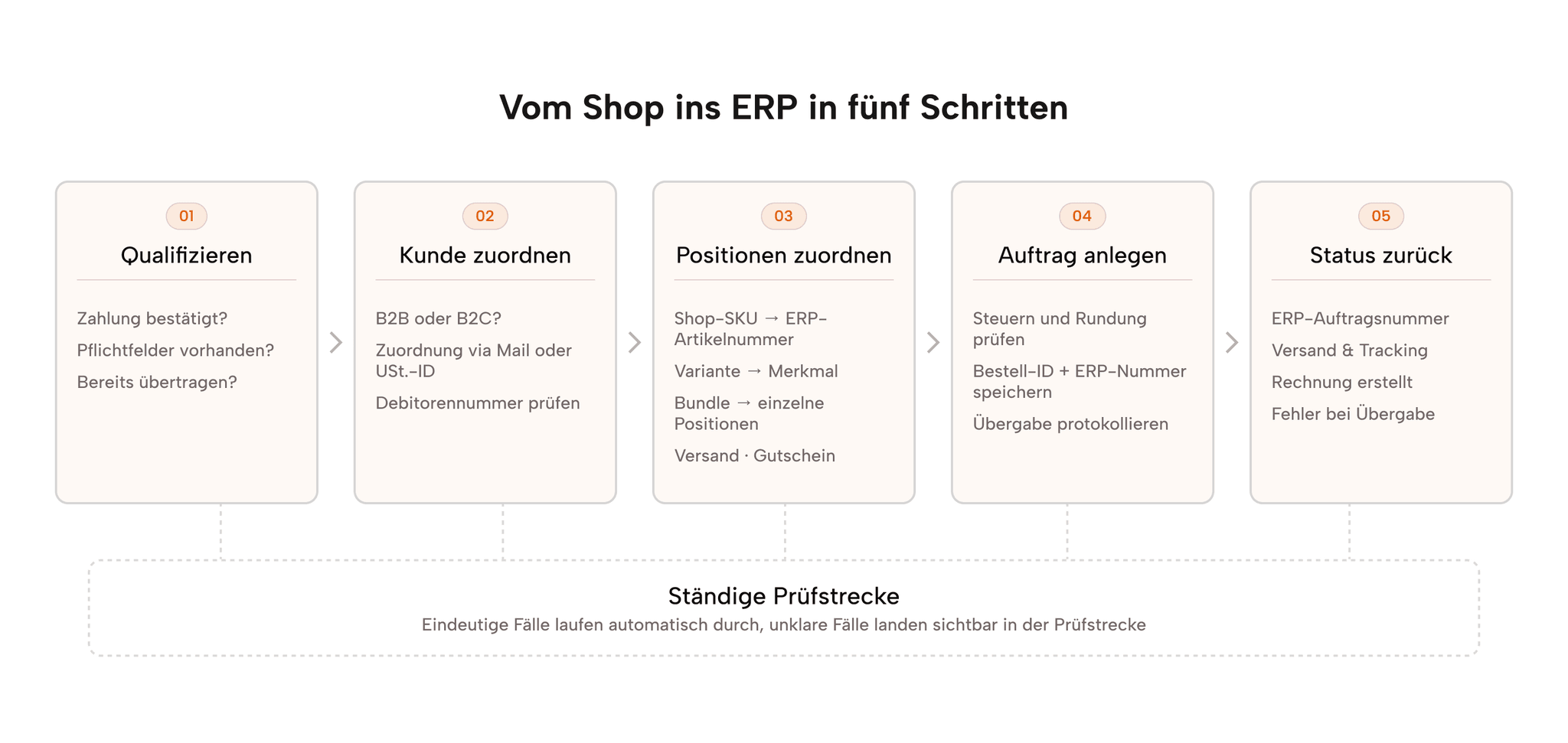 Fünf-Schritte-Prozessflow: Bestellung qualifizieren, Kunde zuordnen, Positionen zuordnen, Auftrag im ERP anlegen, Status zurückmelden